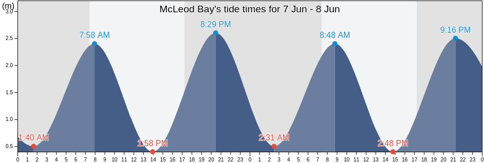 McLeod Bay, New Zealand tide chart