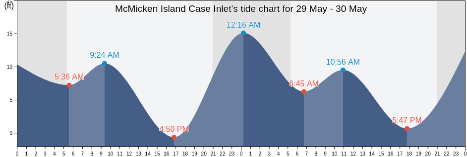 McMicken Island Case Inlet, Mason County, Washington, United States tide chart