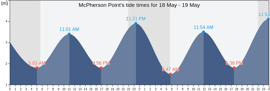 McPherson Point, Skeena-Queen Charlotte Regional District, British Columbia, Canada tide chart