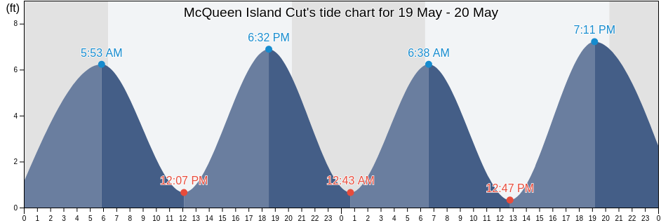 McQueen Island Cut, Chatham County, Georgia, United States tide chart