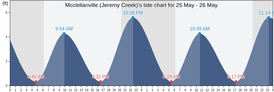 Mcclellanville (Jeremy Creek), Georgetown County, South Carolina, United States tide chart