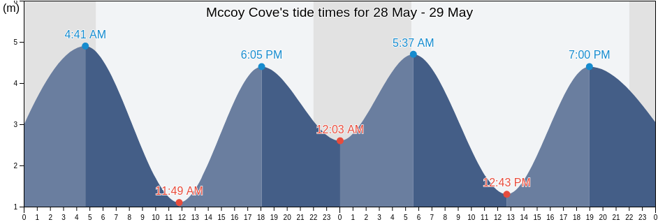 Mccoy Cove, Skeena-Queen Charlotte Regional District, British Columbia, Canada tide chart