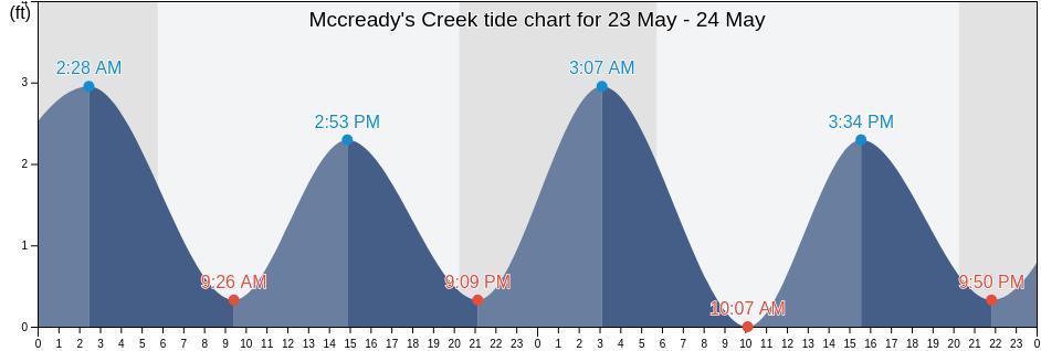 Mccready's Creek, Dorchester County, Maryland, United States tide chart