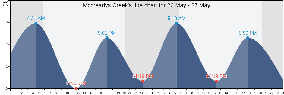 Mccreadys Creek, Dorchester County, Maryland, United States tide chart