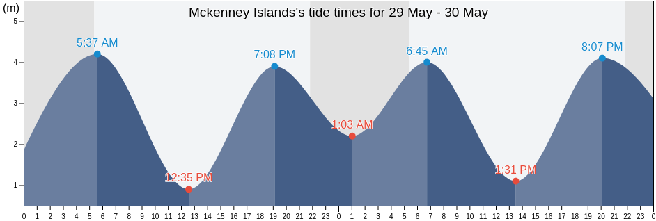Mckenney Islands, Central Coast Regional District, British Columbia, Canada tide chart