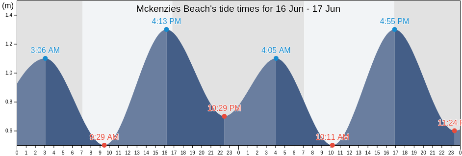 Mckenzies Beach, Eurobodalla, New South Wales, Australia tide chart