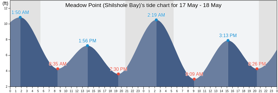 Meadow Point (Shilshole Bay), Kitsap County, Washington, United States tide chart