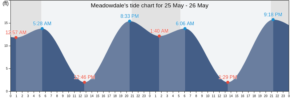 Meadowdale, Snohomish County, Washington, United States tide chart