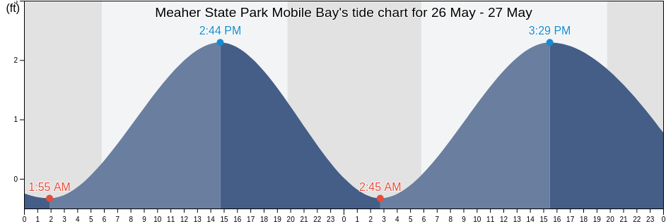 Meaher State Park Mobile Bay, Baldwin County, Alabama, United States tide chart