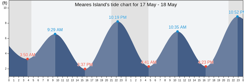 Meares Island, Prince of Wales-Hyder Census Area, Alaska, United States tide chart