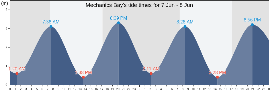 Mechanics Bay, New Zealand tide chart