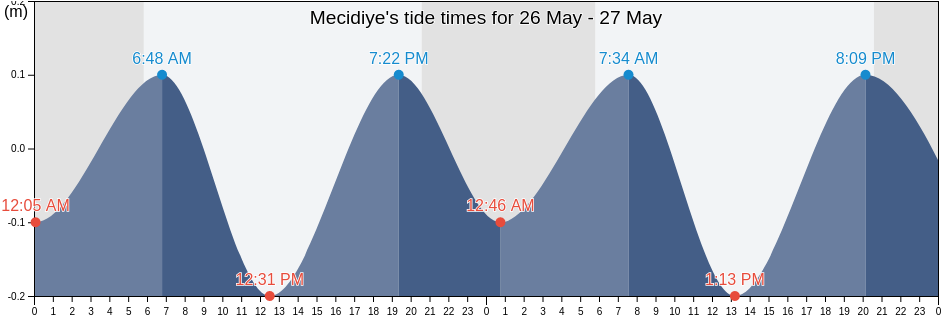 Mecidiye, Edirne, Turkey tide chart