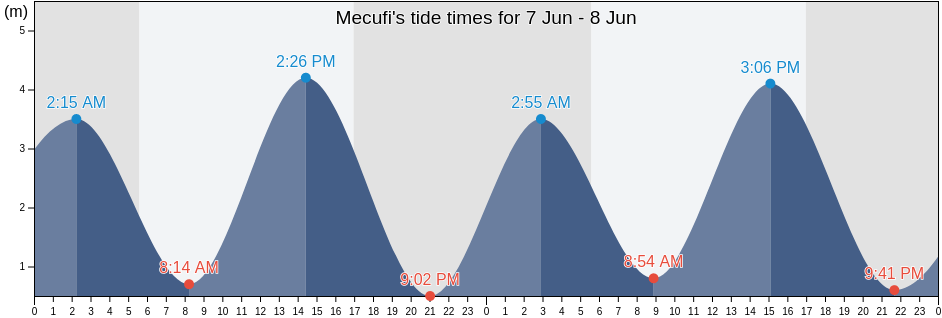 Mecufi, Cabo Delgado, Mozambique tide chart