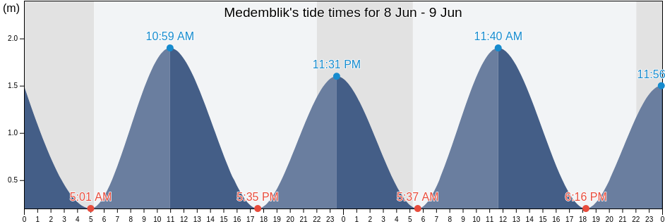 Medemblik, Gemeente Medemblik, North Holland, Netherlands tide chart