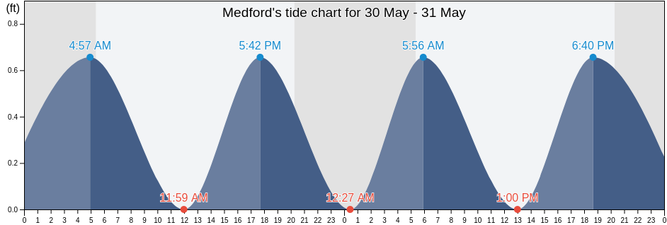 Medford, Suffolk County, New York, United States tide chart