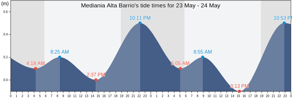 Mediania Alta Barrio, Loiza, Puerto Rico tide chart