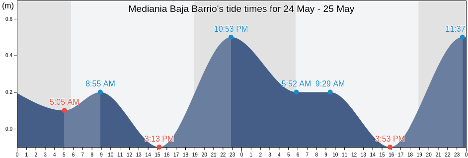 Mediania Baja Barrio, Loiza, Puerto Rico tide chart