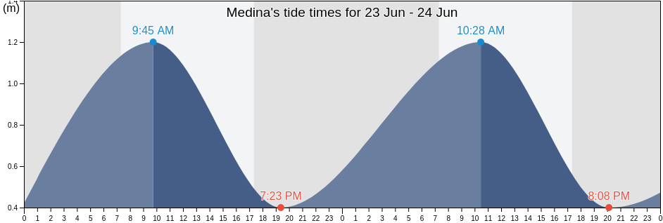 Medina, Kwinana, Western Australia, Australia tide chart