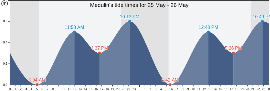 Medulin, Istria, Croatia tide chart