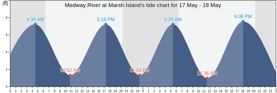 Medway River at Marsh Island, Liberty County, Georgia, United States tide chart