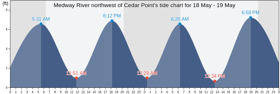Medway River northwest of Cedar Point, Liberty County, Georgia, United States tide chart
