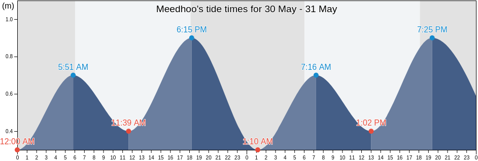 Meedhoo, Seenu, Maldives tide chart