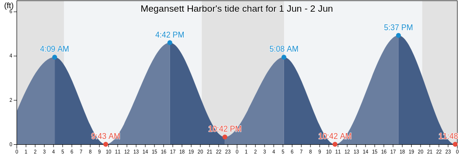 Megansett Harbor, Barnstable County, Massachusetts, United States tide chart
