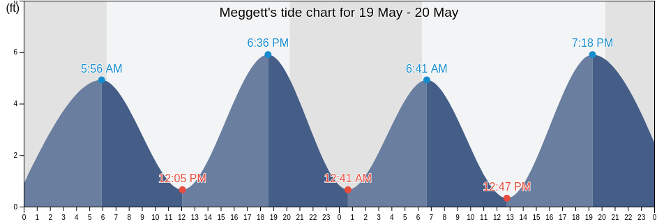 Meggett, Charleston County, South Carolina, United States tide chart