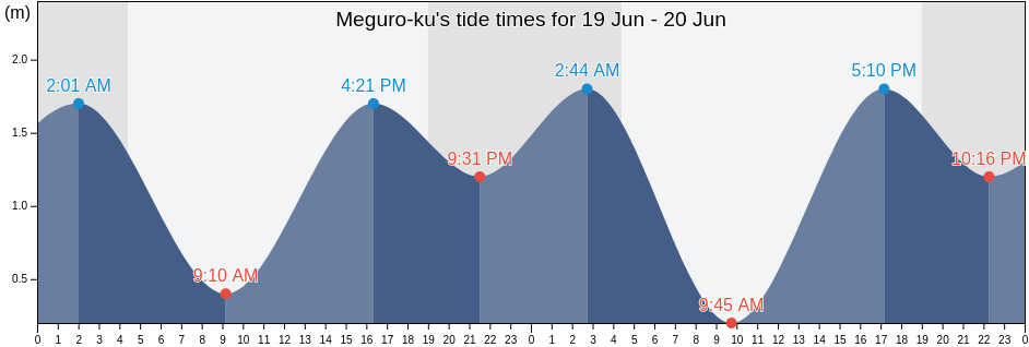 Meguro-ku, Tokyo, Japan tide chart