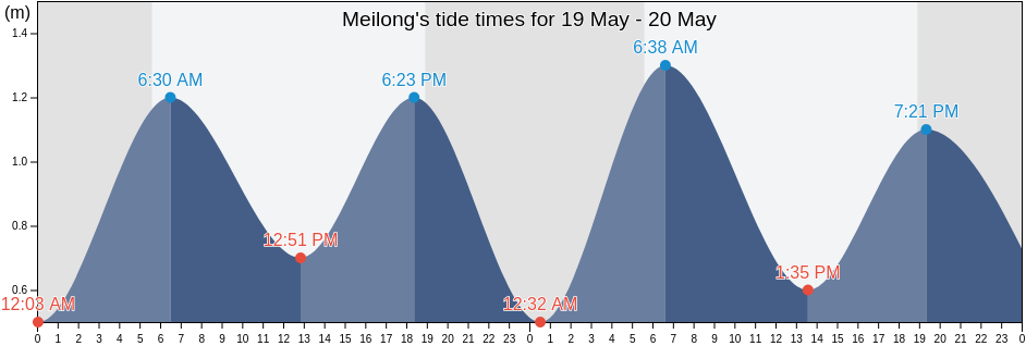 Meilong, Guangdong, China tide chart