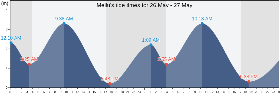 Meilu, Guangdong, China tide chart