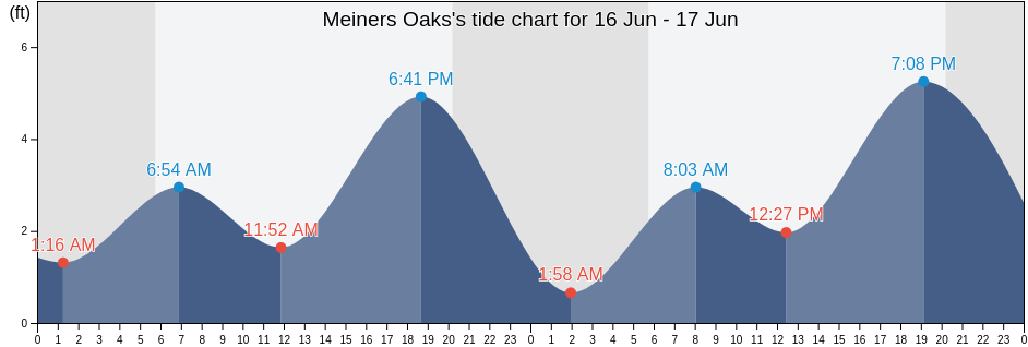 Meiners Oaks, Ventura County, California, United States tide chart
