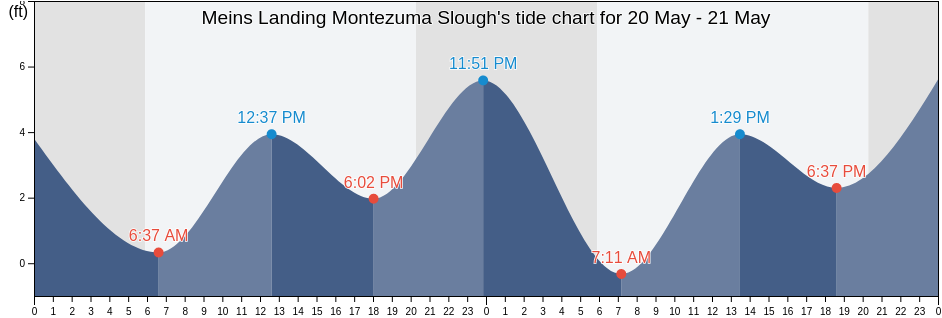 Meins Landing Montezuma Slough, Solano County, California, United States tide chart