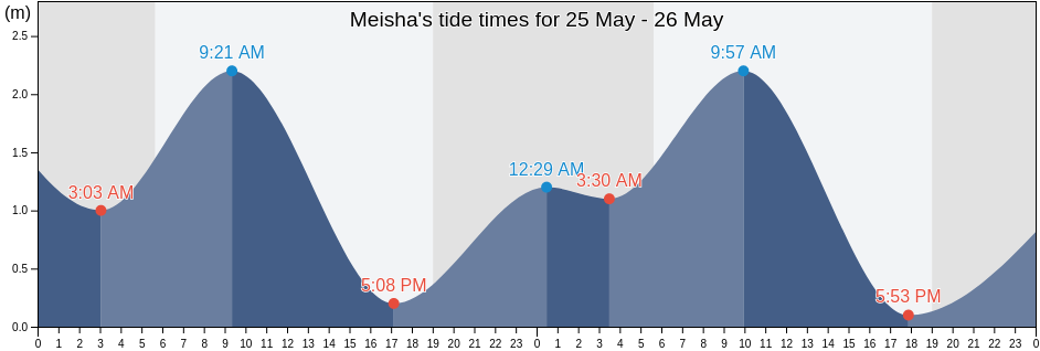 Meisha, Guangdong, China tide chart