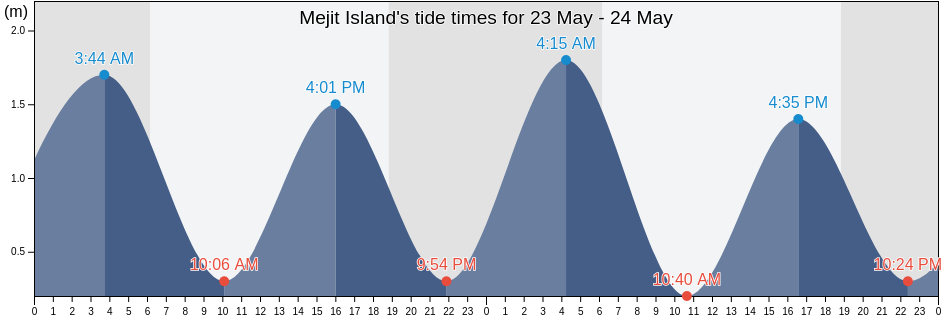 Mejit Island, Marshall Islands tide chart