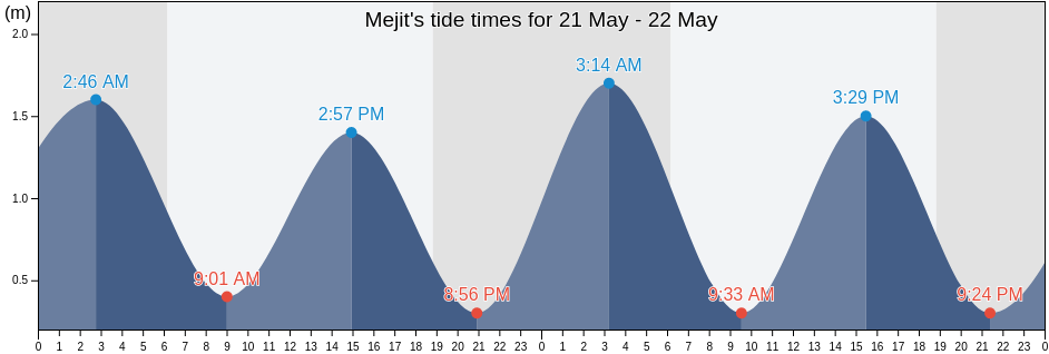Mejit, Mejit Island, Marshall Islands tide chart