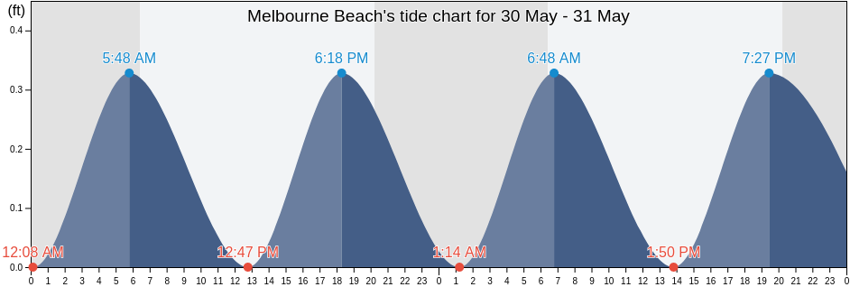 Melbourne Beach, Brevard County, Florida, United States tide chart