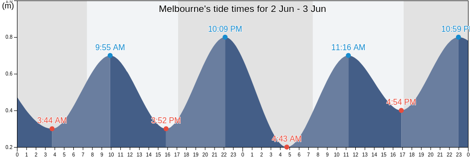 Melbourne, Hobsons Bay, Victoria, Australia tide chart