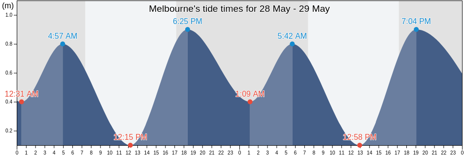Melbourne, Melbourne, Victoria, Australia tide chart