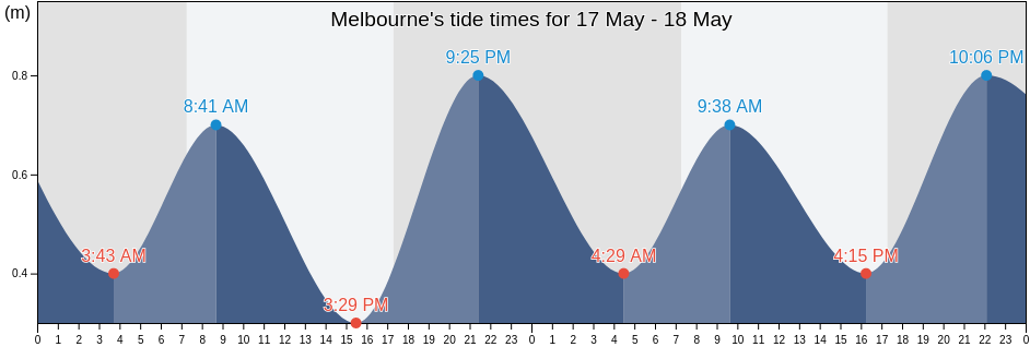 Melbourne, Victoria, Australia tide chart