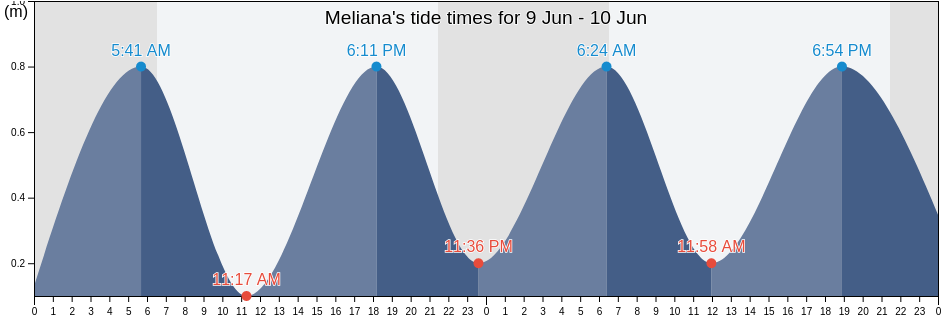 Meliana, Provincia de Valencia, Valencia, Spain tide chart