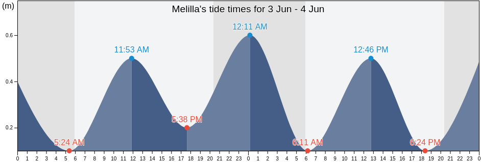 Melilla, Melilla, Melilla, Spain tide chart