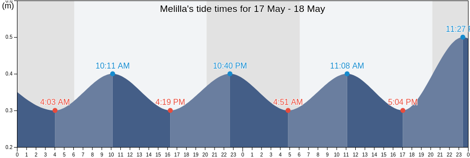 Melilla, Melilla, Spain tide chart