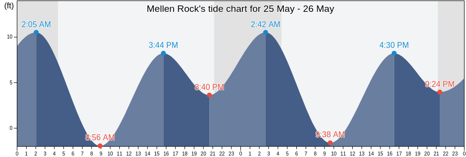 Mellen Rock, Prince of Wales-Hyder Census Area, Alaska, United States tide chart