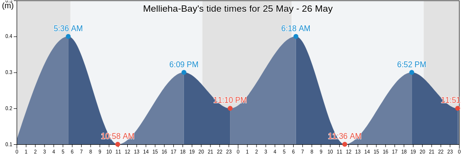 Mellieha-Bay, Ragusa, Sicily, Italy tide chart