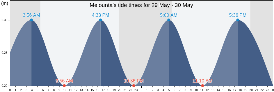 Melounta, Ammochostos, Cyprus tide chart