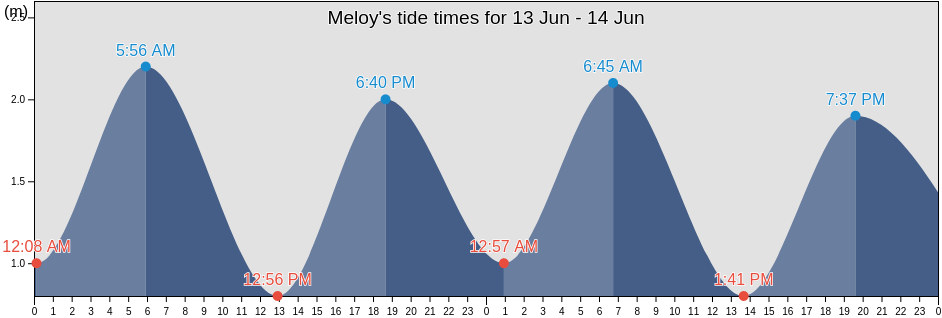 Meloy, Nordland, Norway tide chart