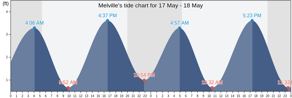 Melville, Newport County, Rhode Island, United States tide chart