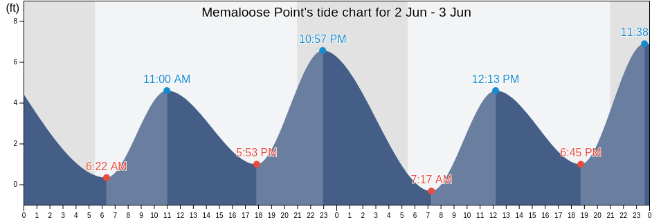 Memaloose Point, Tillamook County, Oregon, United States tide chart