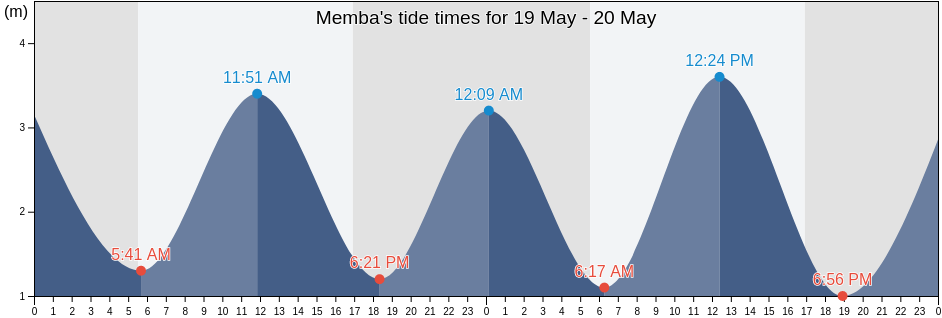 Memba, Nampula, Mozambique tide chart